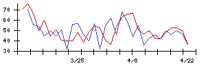 グッドコムアセットの値上がり確率推移