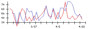 瀧上工業の値上がり確率推移
