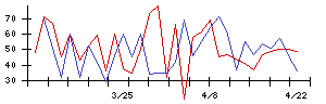神姫バスの値上がり確率推移