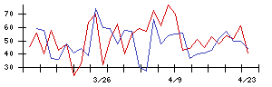 Ｌｉｂ　Ｗｏｒｋの値上がり確率推移