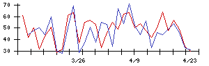 ＰＲＩＳＭ　ＢｉｏＬａｂの値上がり確率推移