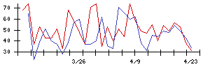朝日ネットの値上がり確率推移