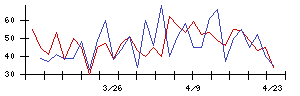 Ａｂａｌａｎｃｅの値上がり確率推移
