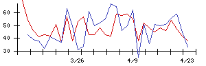 ＢｌｕｅＭｅｍｅの値上がり確率推移