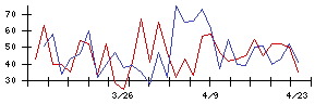 トスネットの値上がり確率推移
