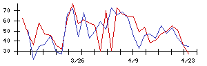 酒井重工業の値上がり確率推移