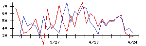 クロスキャットの値上がり確率推移