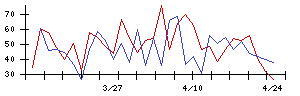 日本ラッドの値上がり確率推移