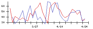 レアジョブの値上がり確率推移