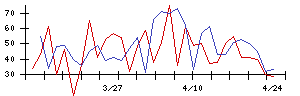 一家ホールディングスの値上がり確率推移