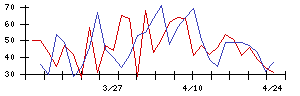 ＰＬＡＮＴの値上がり確率推移