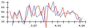 日本石油輸送の値上がり確率推移