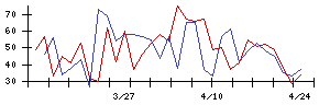 西部ガスホールディングスの値上がり確率推移