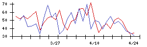 スズケンの値上がり確率推移