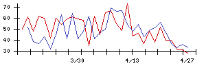 ネクストジェンの値上がり確率推移