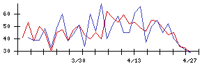 Ａｂａｌａｎｃｅの値上がり確率推移