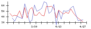 ＢｌｕｅＭｅｍｅの値上がり確率推移