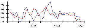 ミンカブ・ジ・インフォノイドの値上がり確率推移