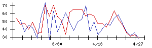 ＪＣＲファーマの値上がり確率推移
