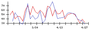 日本ＣＭＫの値上がり確率推移