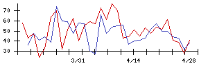 Ｌｉｂ　Ｗｏｒｋの値上がり確率推移
