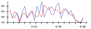 Ａｂａｌａｎｃｅの値上がり確率推移