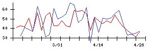 ＢｌｕｅＭｅｍｅの値上がり確率推移