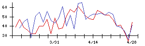 日本ピグメントホールディングスの値上がり確率推移