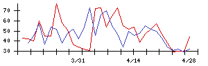 ブルーゾーンホールディングスの値上がり確率推移