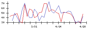ＡＶＩＬＥＮの値上がり確率推移
