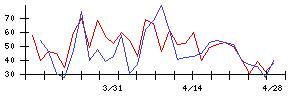 日本ＣＭＫの値上がり確率推移