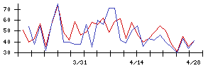 東京産業の値上がり確率推移