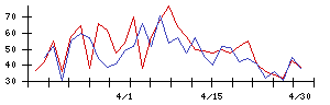 日本酸素ホールディングスの値上がり確率推移