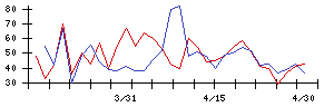 昭和化学工業の値上がり確率推移