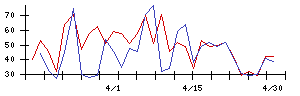 エスケイジャパンの値上がり確率推移