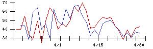 未来工業の値上がり確率推移