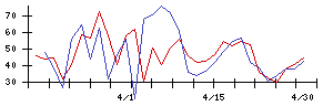 タカラスタンダードの値上がり確率推移