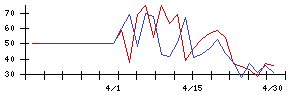 第一交通産業の値上がり確率推移