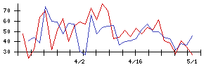 Ｌｉｂ　Ｗｏｒｋの値上がり確率推移