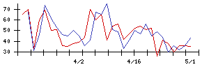 平安レイサービスの値上がり確率推移