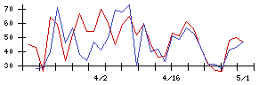 Ｓｙｎｓｐｅｃｔｉｖｅの値上がり確率推移
