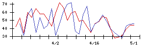 セーレンの値上がり確率推移