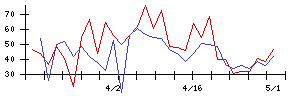 山喜の値上がり確率推移