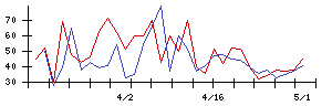 神島化学工業の値上がり確率推移