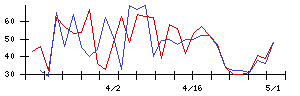 ムービン・ストラテジック・キャリアの値上がり確率推移