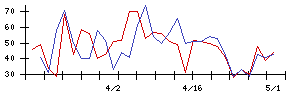 ＡＶＩＬＥＮの値上がり確率推移