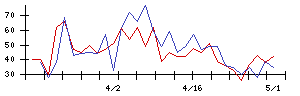 ＢｕｙＳｅｌｌ　Ｔｅｃｈｎｏｌｏｇｉｅｓの値上がり確率推移