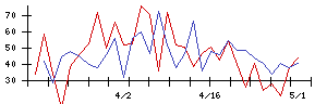 アイドママーケティングコミュニケーションの値上がり確率推移