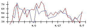 Ｌｉｂ　Ｗｏｒｋの値上がり確率推移