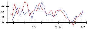 メディネットの値上がり確率推移